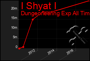 Total Graph of I Shyat I