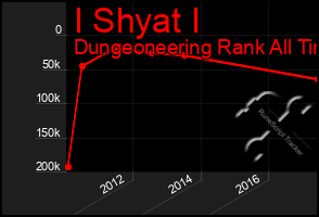 Total Graph of I Shyat I