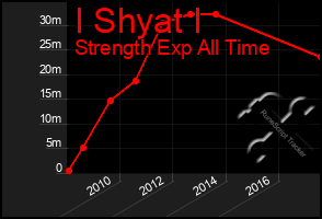 Total Graph of I Shyat I