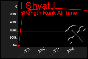 Total Graph of I Shyat I