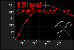 Total Graph of I Shyat I