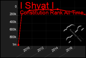 Total Graph of I Shyat I