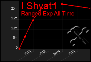 Total Graph of I Shyat I