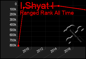 Total Graph of I Shyat I