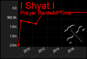 Total Graph of I Shyat I