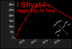 Total Graph of I Shyat I