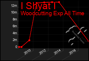 Total Graph of I Shyat I