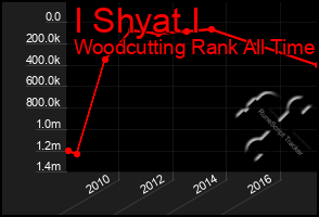 Total Graph of I Shyat I