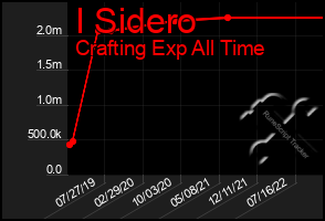 Total Graph of I Sidero