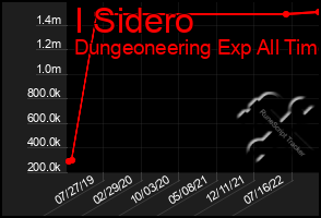 Total Graph of I Sidero