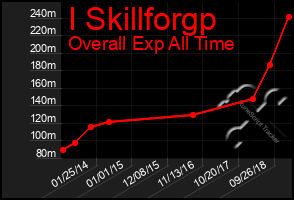 Total Graph of I Skillforgp