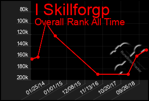 Total Graph of I Skillforgp