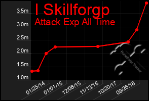 Total Graph of I Skillforgp