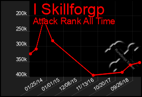 Total Graph of I Skillforgp