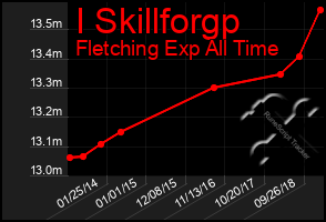 Total Graph of I Skillforgp