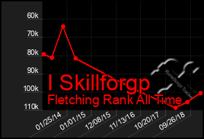 Total Graph of I Skillforgp