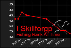 Total Graph of I Skillforgp