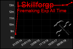 Total Graph of I Skillforgp