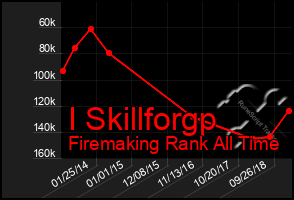 Total Graph of I Skillforgp