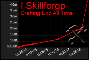 Total Graph of I Skillforgp