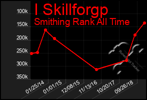 Total Graph of I Skillforgp
