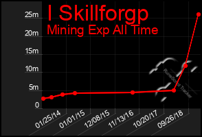 Total Graph of I Skillforgp