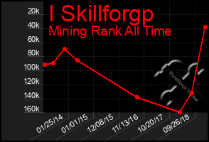 Total Graph of I Skillforgp