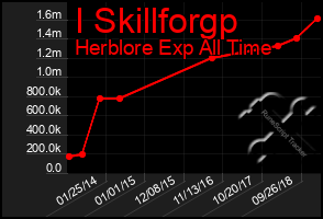 Total Graph of I Skillforgp