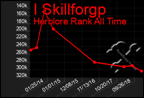 Total Graph of I Skillforgp