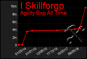 Total Graph of I Skillforgp