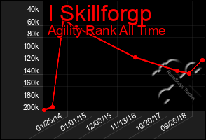 Total Graph of I Skillforgp
