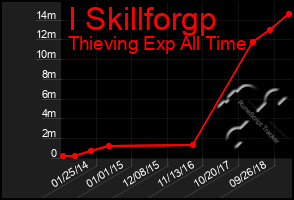 Total Graph of I Skillforgp