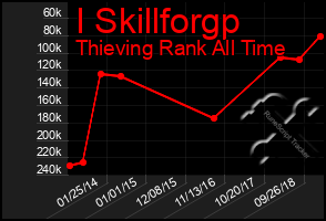 Total Graph of I Skillforgp