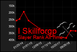 Total Graph of I Skillforgp