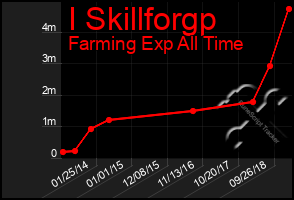 Total Graph of I Skillforgp