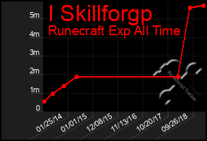 Total Graph of I Skillforgp