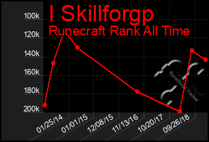 Total Graph of I Skillforgp