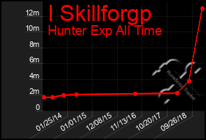 Total Graph of I Skillforgp