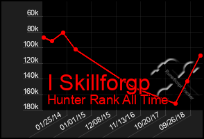 Total Graph of I Skillforgp