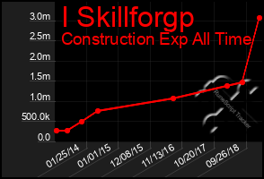 Total Graph of I Skillforgp