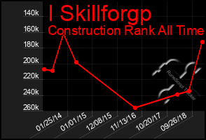 Total Graph of I Skillforgp