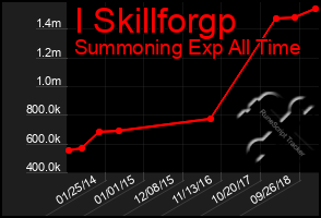 Total Graph of I Skillforgp