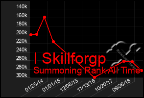 Total Graph of I Skillforgp