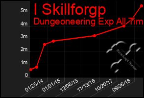 Total Graph of I Skillforgp