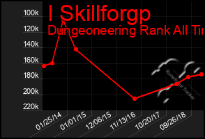 Total Graph of I Skillforgp