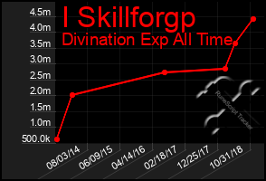 Total Graph of I Skillforgp