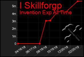 Total Graph of I Skillforgp