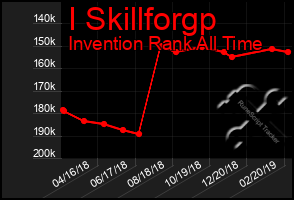 Total Graph of I Skillforgp