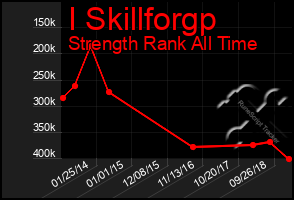Total Graph of I Skillforgp