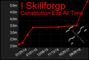 Total Graph of I Skillforgp